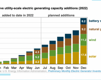 【数据】今年上半年美国新<em>增发电</em>装机15吉瓦，风电占比最大