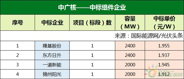 16.06GW组件项目定标！隆基、晶澳、晶科、天合、正泰、一道、锦州阳光等34家组件企业中标！均价1.988元/W！