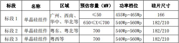广州发展2.1GW组件采购：晶澳、晶科、环晟光伏拟中标！1.978~1.93元/W！