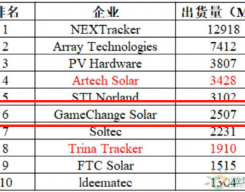 14GW！GameChange扩张光伏<em>跟踪支架</em>产能