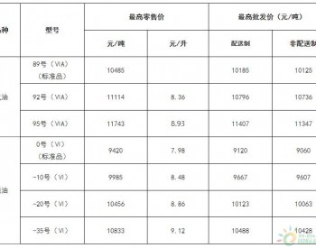 内蒙古油价政策：汽、柴油价格每吨分别下调130元