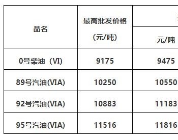 广东油价政策：汽、柴油价格每吨分别下调130元和125元