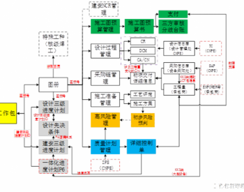 徐大堡核电一体化进度<em>管理实践</em>