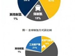 我国氢能的工业制备方式以及氢能产业分布