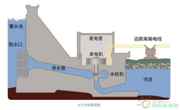 水力發電的意義有多大?在世界範圍內,中國水力發電水平如何?-國際電力