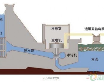 水力发电的意义有多大？在世界范围内，<em>中国水力</em>发电水平如何？