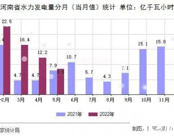 2022年1－5月河南省水力发电量数据