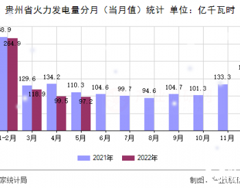 2022年1－5月贵州省火力发电量数据