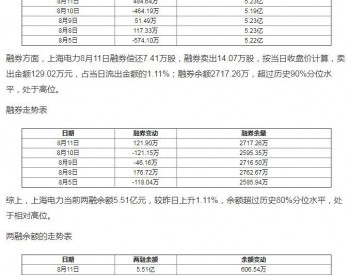 上海电力：8月11日获融资买入2358.40万元，占当日流入资金比例15.2%