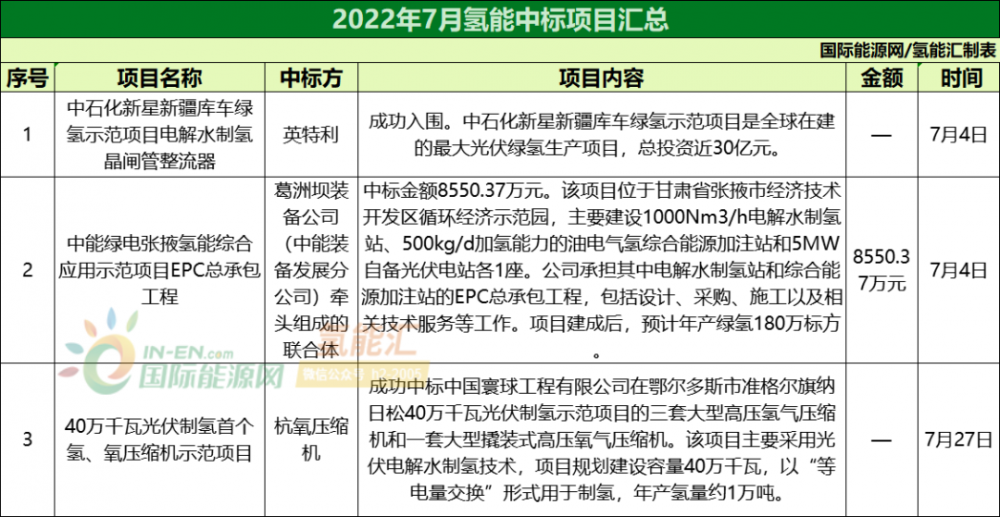 52项涉及氢能！2022年7月产业动态解析！