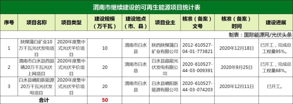 废止140MW，续建500MW！陕西渭南“十三五”风光项目建设有关情况公示