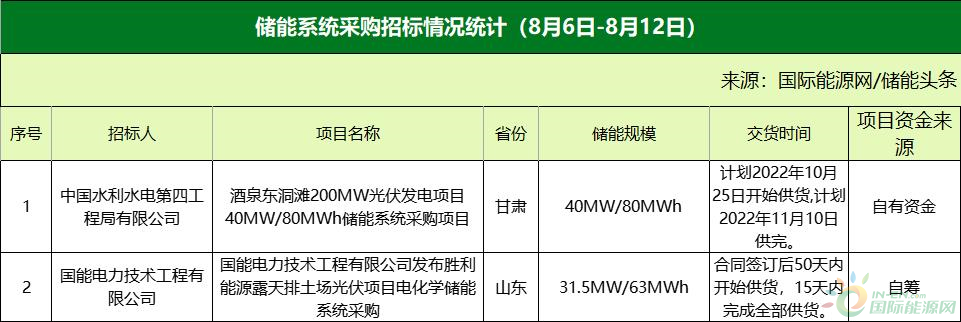 EPC最高3.17元/Wh！系统均价1.57元/Wh！本周1.36GW储能招中标项目【储能项目·周分析】