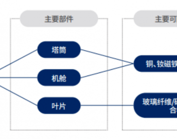 退役潮之下，<em>风机</em>何处去？