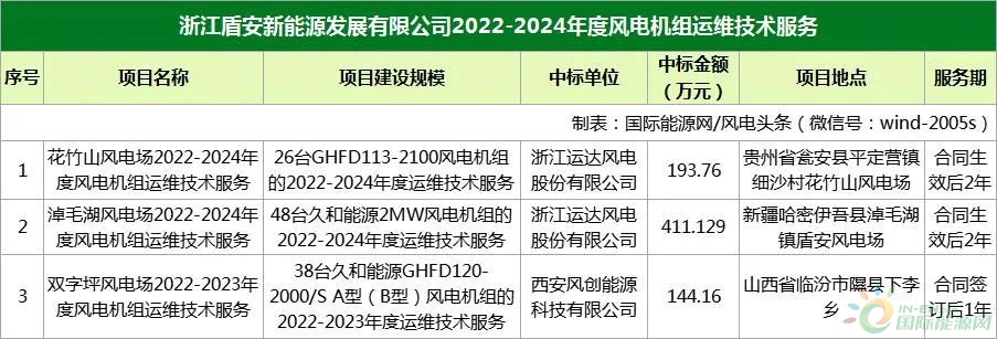 报价144.16~411.129万元！运达股份、风创能源中标盾安新能源风电机组运维技术服务