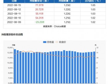 国投电力08月15日获<em>沪股通</em>增持77.37万股