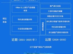 一图解码《辽宁省<em>氢能产业发展</em>规划（2021-2025年）》