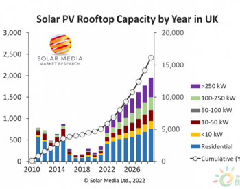 2030年40GW，太阳能<em>大市场</em>！