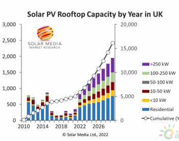 2030年<em>40GW</em>，太阳能大市场！