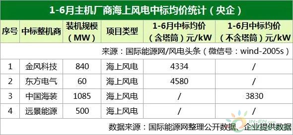 2022年16彩神月份央企共有3221GW机组开标(组图)