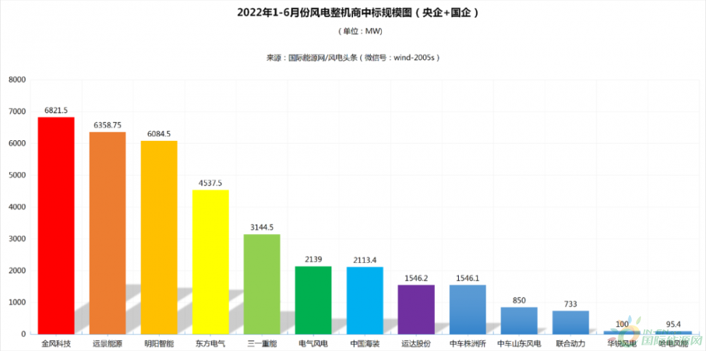 2022年16彩神月份央企共有3221GW机组开标(组图)