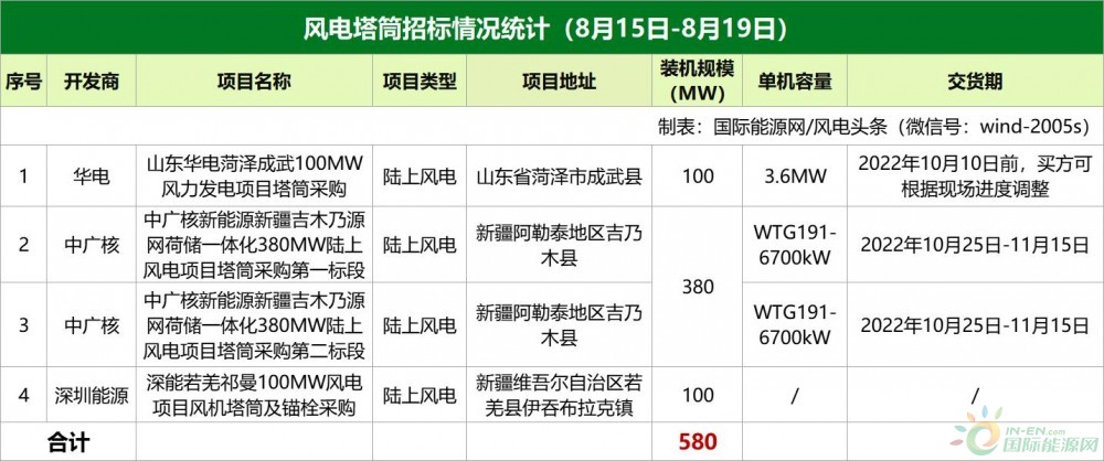 不含塔筒最低1533元/KW、含塔筒最低2060元/KW！本周2.32GW风机开标！【风电项目·周分析】