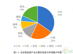 想了解氢能产业的技术布局？看完这个就懂了！