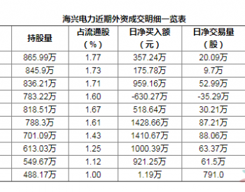 沪深股通|海兴电力8月22日获外资买入0.04%股份