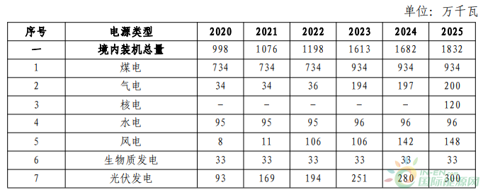 2025年可再生能源装机578万千瓦！浙江省温州印发电力发展“十四五”规划