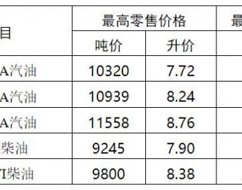 <em>江苏油价</em>调整：8月23日24时起92号汽油最高零售价为8.24元/升