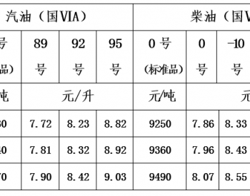 青海油价调整：8月23日24时起一价区92号汽油最高零售价为8.23元/升