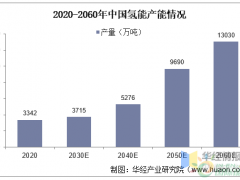 <em>中国氢能</em>未来发展前景分析及投资方向研究报告