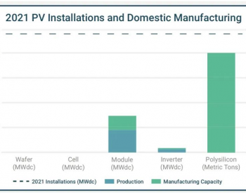2030年，50GW<em>美国太阳能</em>本土制造！