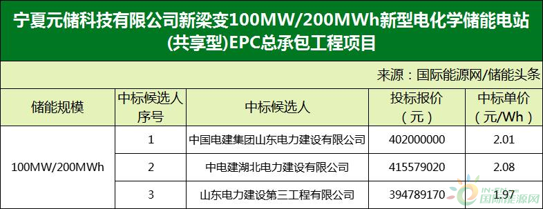单价1.97~2.01元/Wh！宁夏100MW/200MWh新型电化学储能电站EPC总承包工程开标！
