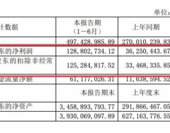 昱能科技：上半年，净利同比增255.31%！