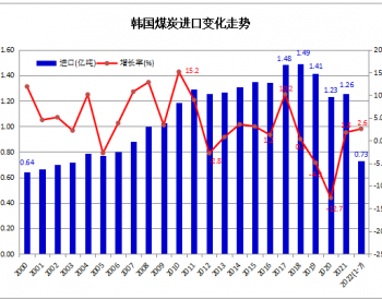 2022年1-7月<em>韩国煤炭</em>进口同比增长2.6%