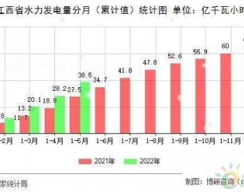 2022年5月江西省水力发电量数据