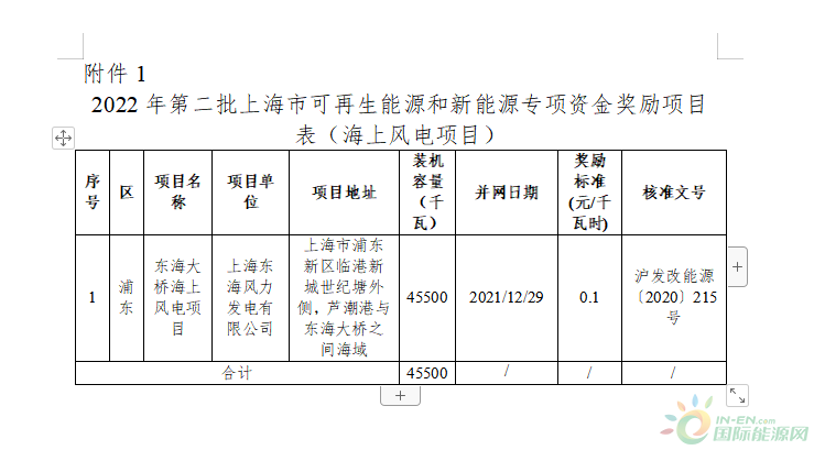 光伏奖励0.05~0.24元/千瓦时！风电0.1元/千瓦时！上海再公布可再生能源和新能源发展专项资金奖励目录！