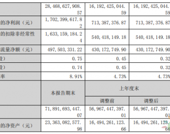 半年赚17亿！老牌组件龙头再投100亿加码！