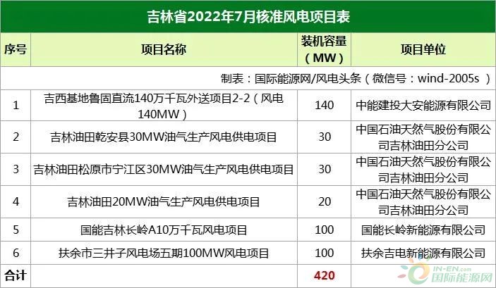 1.4GW！2022年7月风电项目核准情况！国家能源、华润、金风等投建