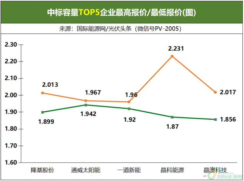 势如破竹!一道新能跨入行业第一梯队!位居前三!-国际太阳能光伏网