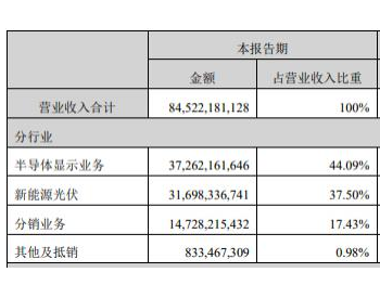 半年营收845亿！跨界者要做“光伏一哥”？