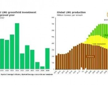 <em>天然气危机</em>迎来曙光？机构预计未来两年LNG投资将激增并触顶！
