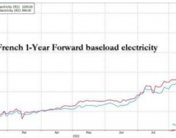 电价天天新高、一年近10倍，欧盟准备对<em>电力市场</em>进行紧急干预