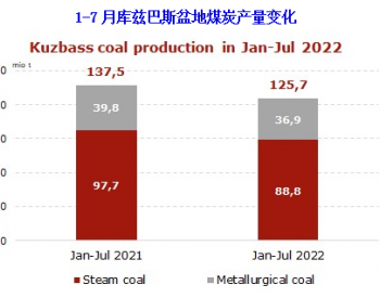 <em>前7</em>个月俄罗斯库兹巴斯盆地煤炭出口同比下降15.2%