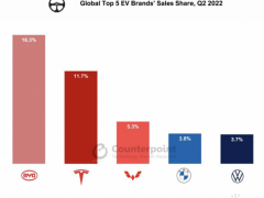 Counterpoint：2022 年第二季度<em>全球电动汽车</em>销量同比增长 61%