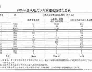 河北2022<em>风光开发</em>建设征求意见：拟下达14.29GW项目，秦皇岛、唐山新增含省管海上风电