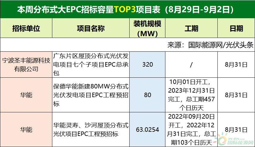 分布式大EPC均价3.92元/W！集中式大EPC均价4.07元/W！本周6.7GW光伏招中标项目【项目·周分析】