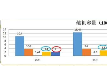 从权威数据中，扒一扒光伏的“危”和风能的“机”