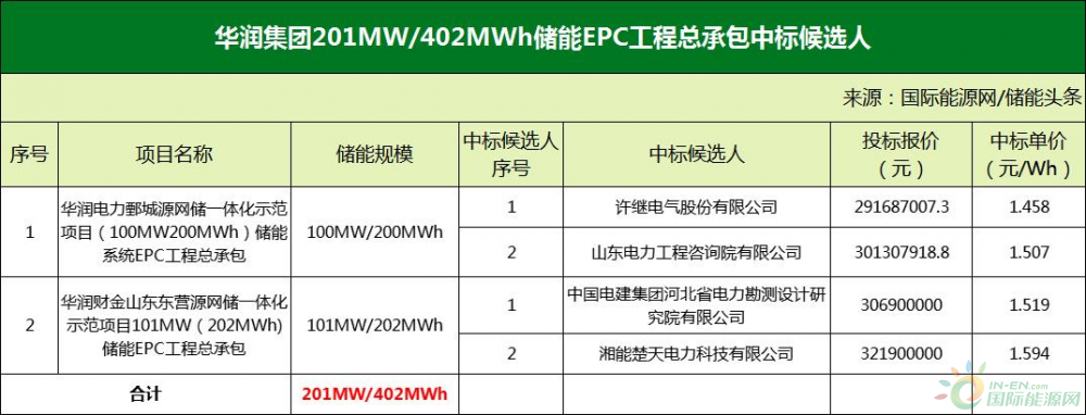 最低1.458元/Wh！华润两个山东源网储一体化示范项目储能EPC开标！