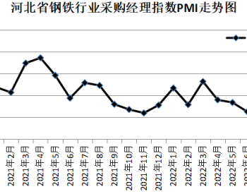 2022年<em>8月份</em>河北省钢铁行业PMI环比上升17.2个百分点